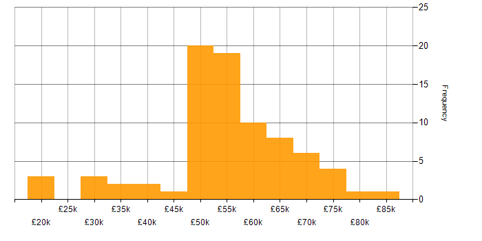 Salary histogram for Validation in the East of England