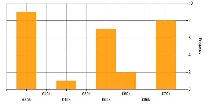 Salary histogram for Validation in Kent