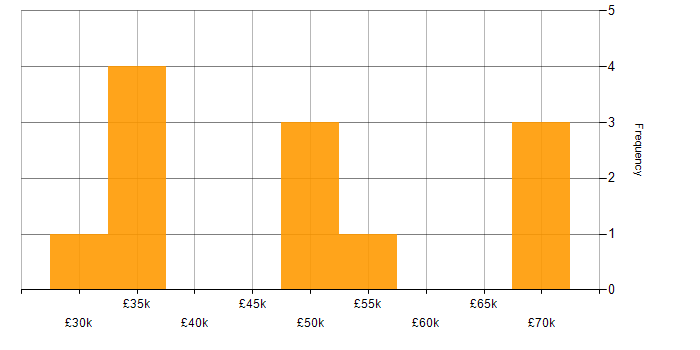 Salary histogram for Validation in Leeds