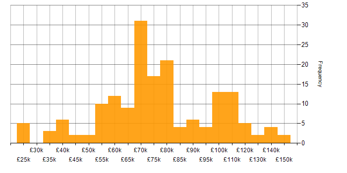 Salary histogram for Validation in London