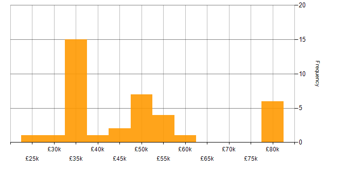 Salary histogram for Validation in Manchester