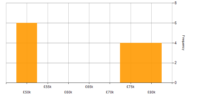 Salary histogram for Validation in Oxford