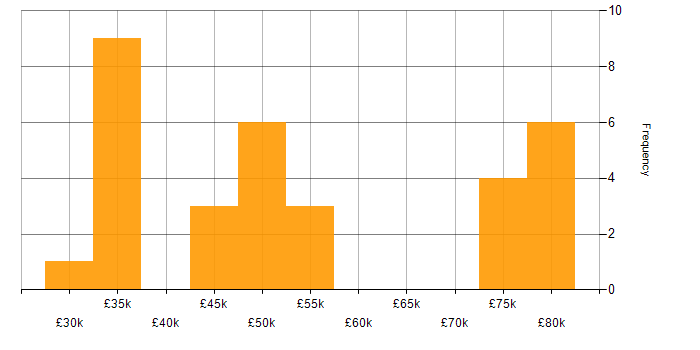 Salary histogram for Validation in Oxfordshire