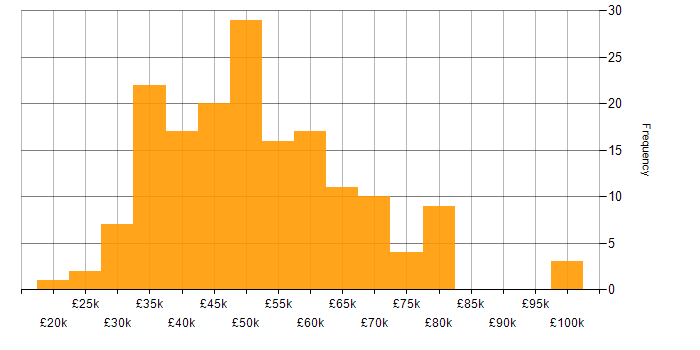 Salary histogram for Validation in the South East