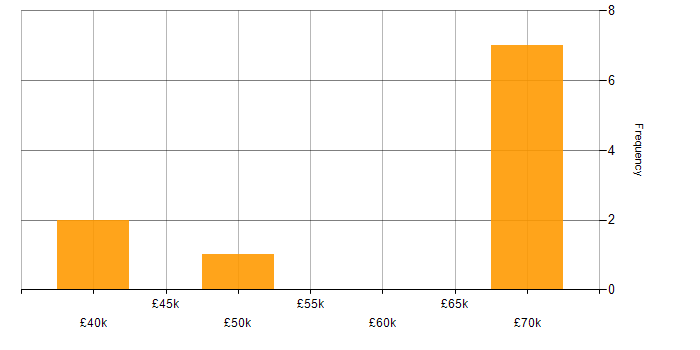 Salary histogram for Validation in South London