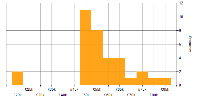 Salary histogram for Validation in Stevenage