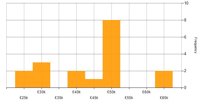 Salary histogram for Validation in Wales