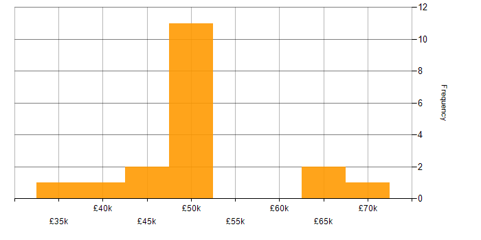 Salary histogram for Validation in Warwickshire