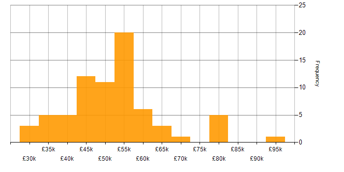 Salary histogram for Validation in the West Midlands