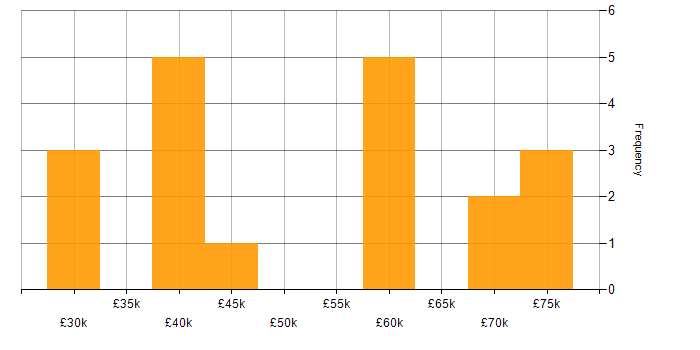 Salary histogram for Validation Engineer in the UK