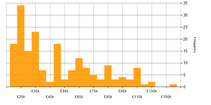 Salary histogram for Value Proposition in England