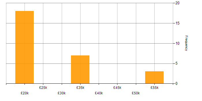Salary histogram for Value Proposition in Manchester
