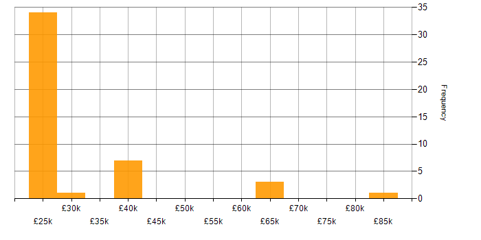Salary histogram for Value Proposition in the Midlands