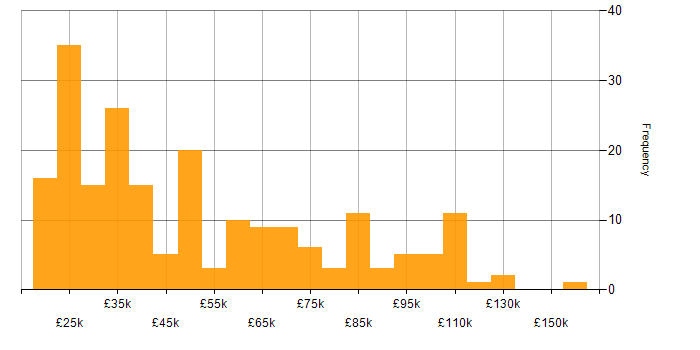 Salary histogram for Value Proposition in the UK