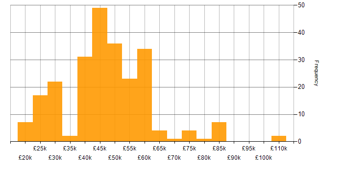 Salary histogram for VB in England
