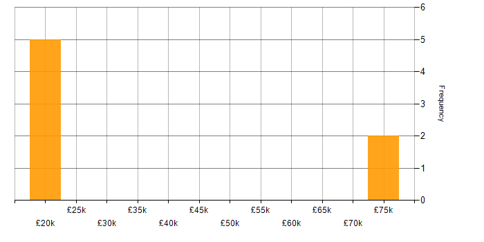 Salary histogram for VB in Hertfordshire
