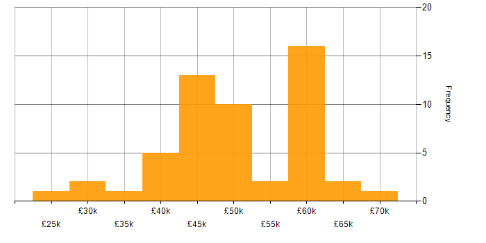 Salary histogram for VB in the North of England
