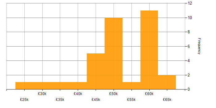 Salary histogram for VB in the North West