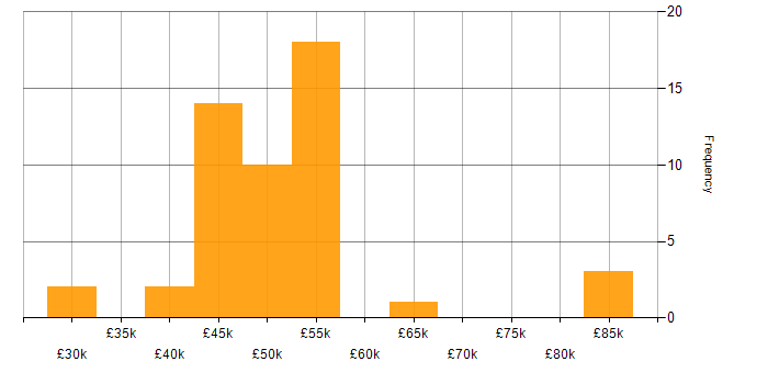Salary histogram for VB in the South East