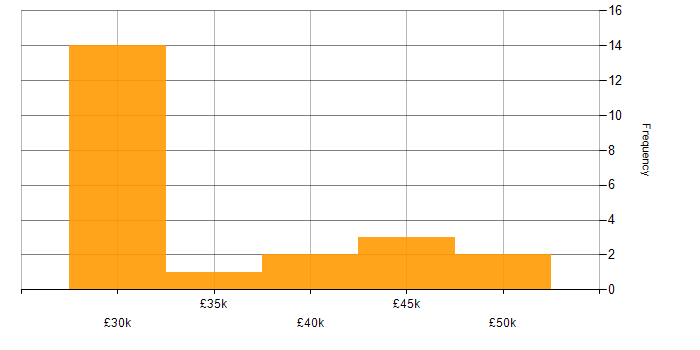 Salary histogram for VB in the South West