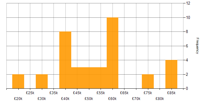Salary histogram for VB in the West Midlands