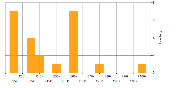 Salary histogram for VB.NET in the East Midlands