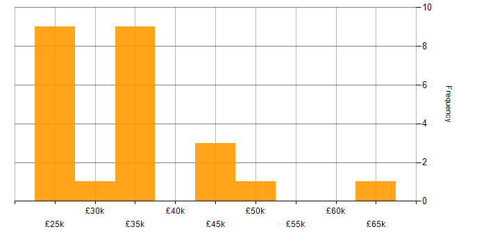 Salary histogram for VB.NET in the East of England
