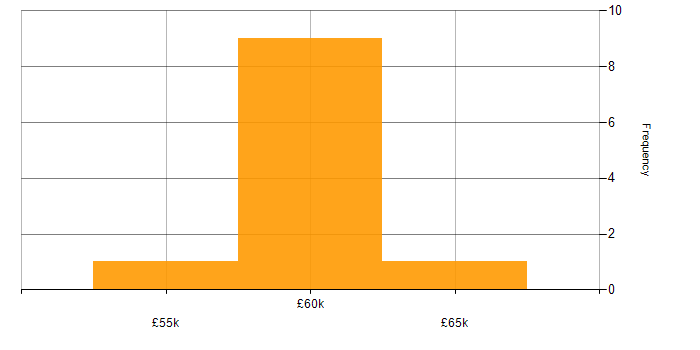 Salary histogram for VB.NET in East Sussex