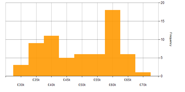 Salary histogram for VB.NET in the North of England