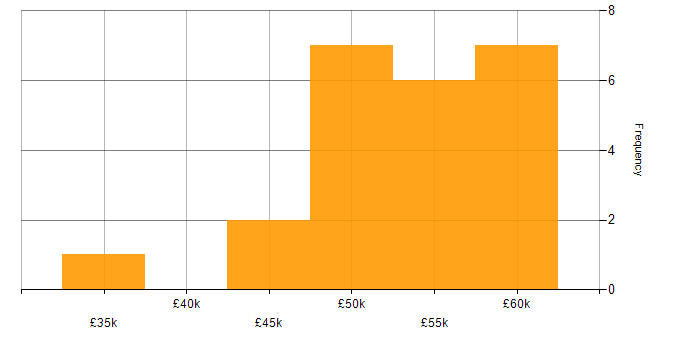 Salary histogram for VB.NET in the South West