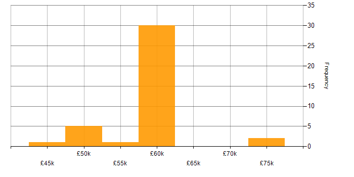 Salary histogram for VB6 in the UK excluding London