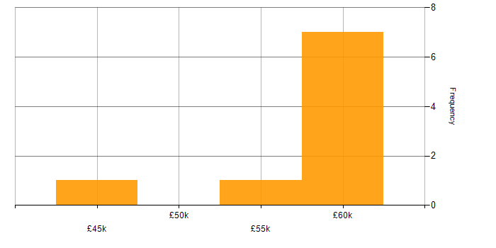 Salary histogram for VB6 in the West Midlands