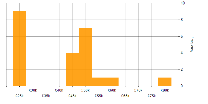 Salary histogram for VBA in the East of England