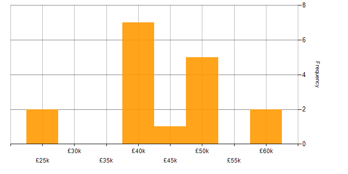 Salary histogram for VBA in the Midlands