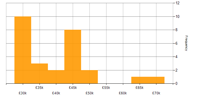 Salary histogram for VBA in the North of England