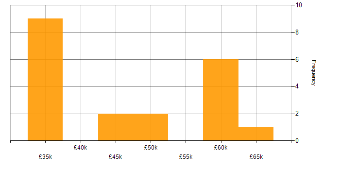 Salary histogram for VBA in the South West