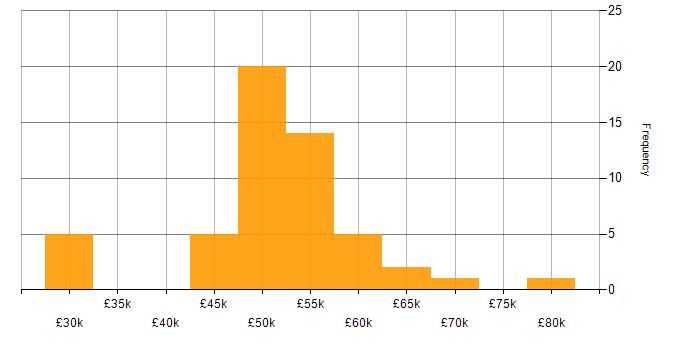 Salary histogram for VBScript in England