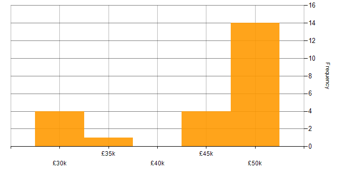 Salary histogram for VBScript in the North of England