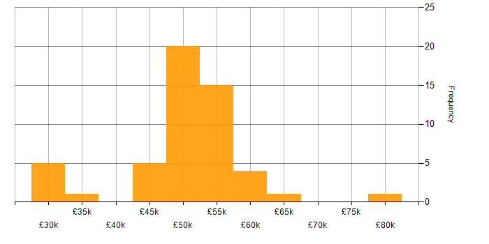 Salary histogram for VBScript in the UK excluding London