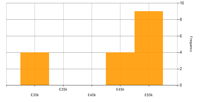 Salary histogram for VBScript in Yorkshire
