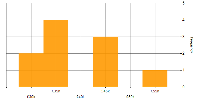 Salary histogram for Vectorworks in England