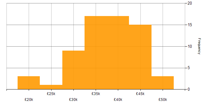 Salary histogram for Veeam in the East Midlands