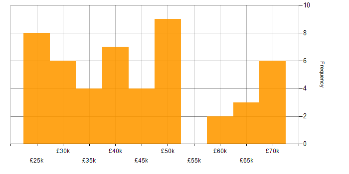 Salary histogram for Veeam in the North West