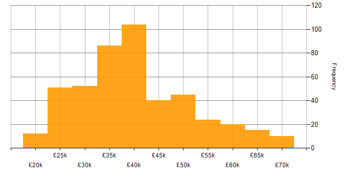 Salary histogram for Veeam in the UK excluding London