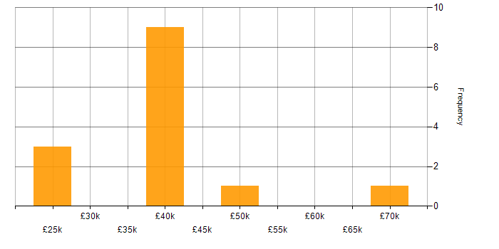 Salary histogram for Veeam in Wales