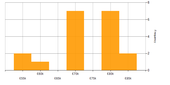 Salary histogram for Vendor Manager in England