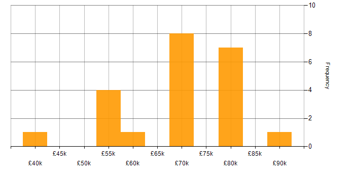 Salary histogram for Vendor Manager in the UK