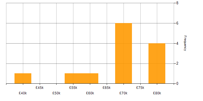 Salary histogram for Vendor Manager in the UK excluding London