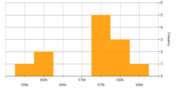 Salary histogram for Vendor Relationship Management in England
