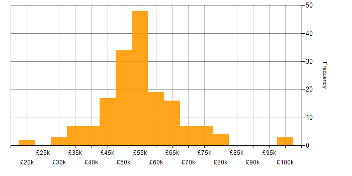 Salary histogram for Verification and Validation in England
